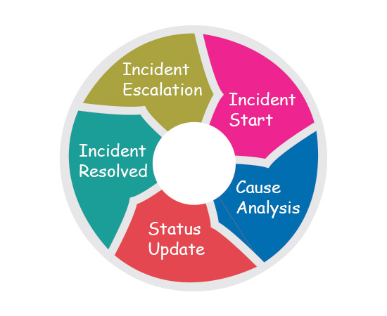 incident management system chennai